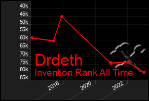 Total Graph of Drdeth