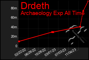 Total Graph of Drdeth