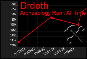 Total Graph of Drdeth