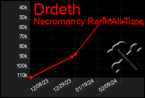 Total Graph of Drdeth