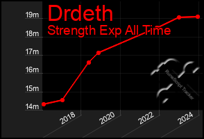 Total Graph of Drdeth