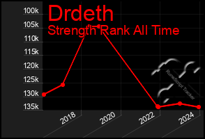 Total Graph of Drdeth