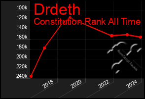 Total Graph of Drdeth