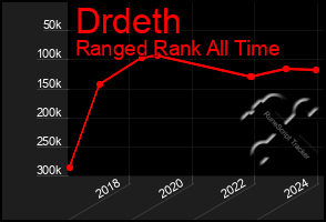 Total Graph of Drdeth