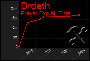 Total Graph of Drdeth