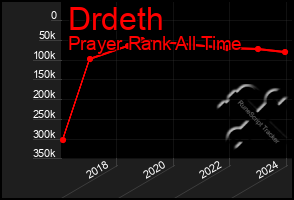 Total Graph of Drdeth