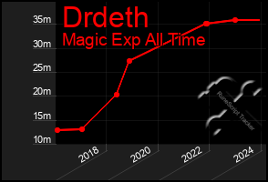 Total Graph of Drdeth