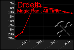 Total Graph of Drdeth