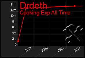 Total Graph of Drdeth