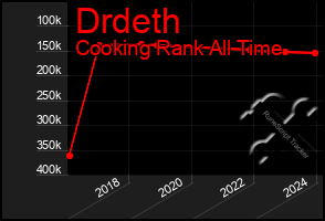 Total Graph of Drdeth