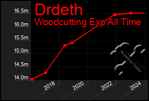 Total Graph of Drdeth