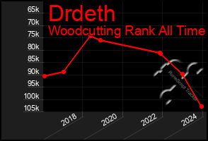 Total Graph of Drdeth