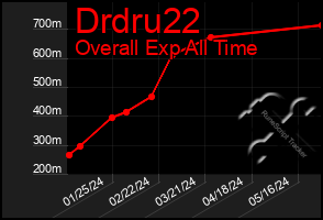 Total Graph of Drdru22