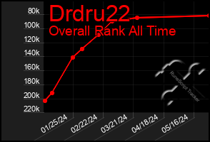 Total Graph of Drdru22