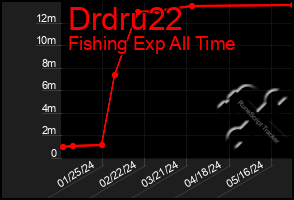 Total Graph of Drdru22