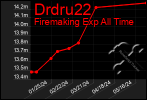 Total Graph of Drdru22