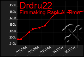 Total Graph of Drdru22