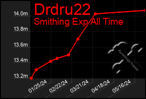 Total Graph of Drdru22