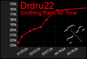 Total Graph of Drdru22