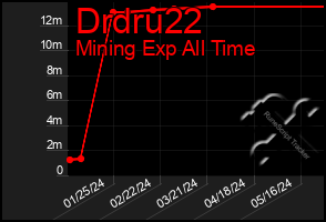 Total Graph of Drdru22