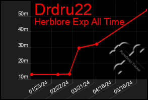 Total Graph of Drdru22