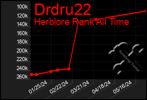 Total Graph of Drdru22