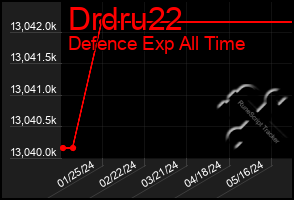 Total Graph of Drdru22