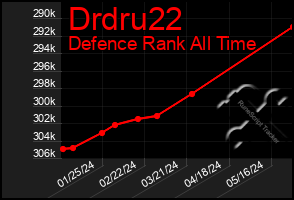 Total Graph of Drdru22