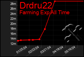 Total Graph of Drdru22