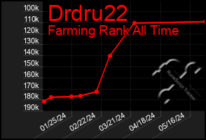 Total Graph of Drdru22