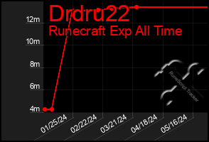 Total Graph of Drdru22