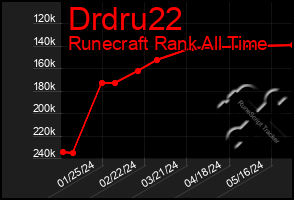 Total Graph of Drdru22