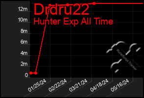 Total Graph of Drdru22