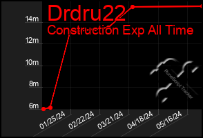 Total Graph of Drdru22