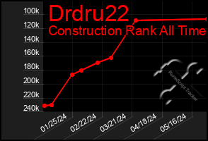 Total Graph of Drdru22