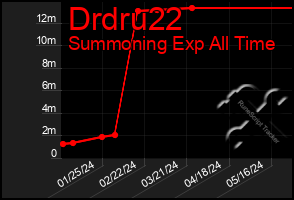 Total Graph of Drdru22