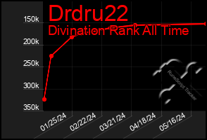 Total Graph of Drdru22