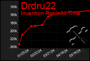 Total Graph of Drdru22