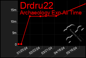 Total Graph of Drdru22