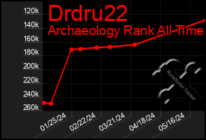 Total Graph of Drdru22