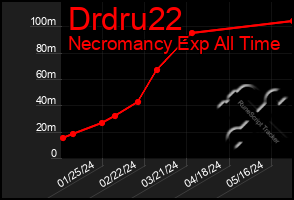 Total Graph of Drdru22