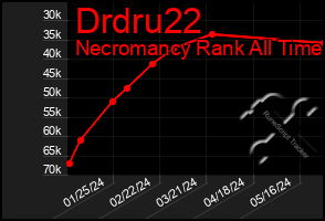 Total Graph of Drdru22