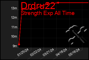 Total Graph of Drdru22