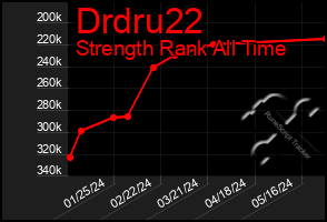 Total Graph of Drdru22