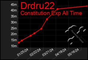 Total Graph of Drdru22