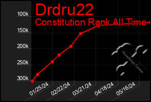 Total Graph of Drdru22