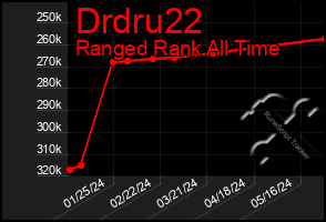 Total Graph of Drdru22