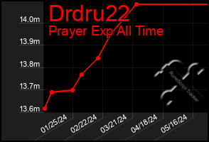 Total Graph of Drdru22