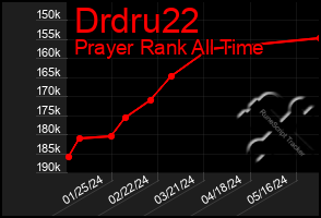 Total Graph of Drdru22