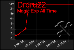 Total Graph of Drdru22